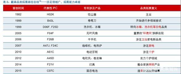 戴森 家電行業的“蘋果”，靠什么稱霸細分賽道？